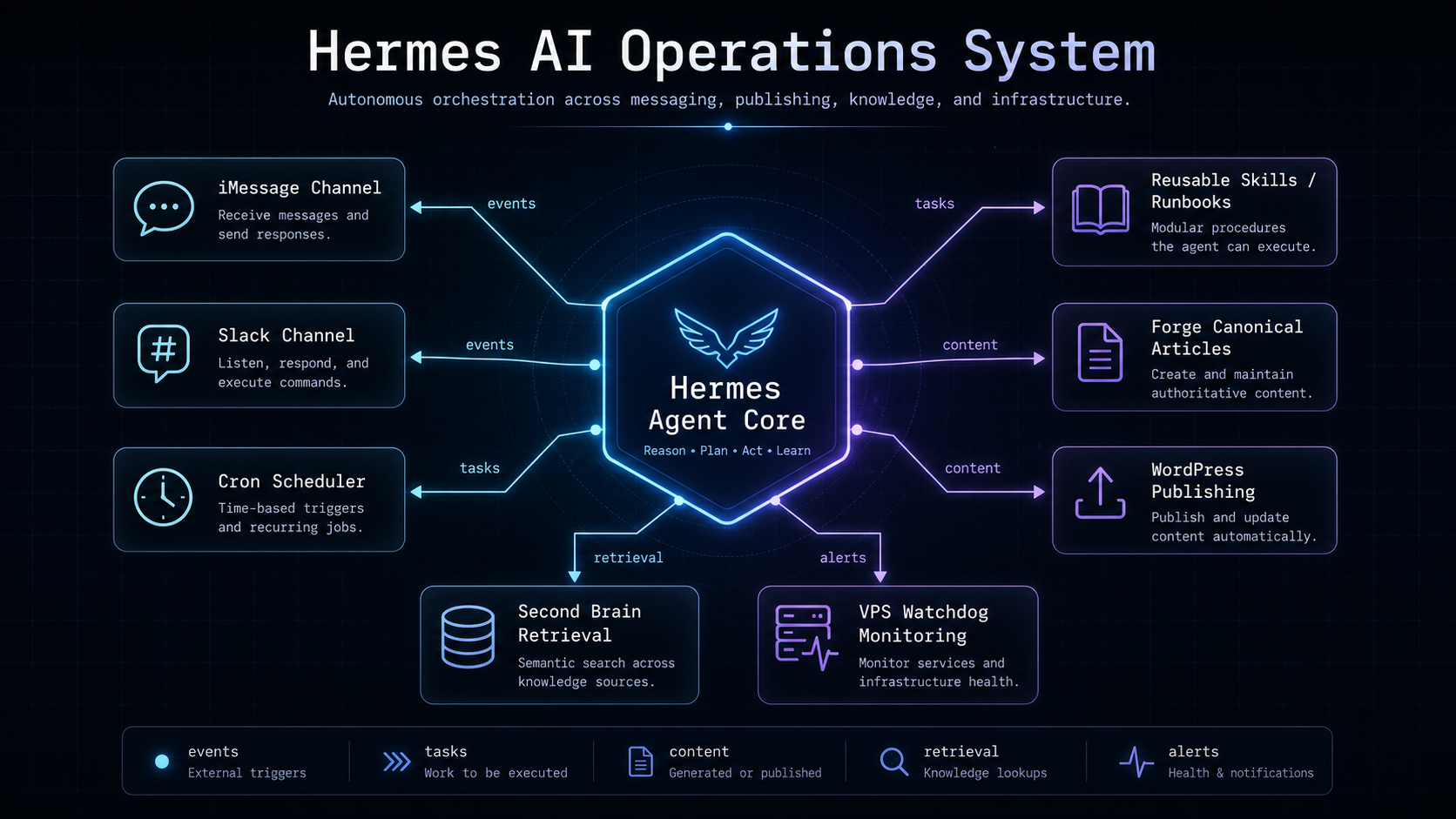 Hermes AI Operations System architecture