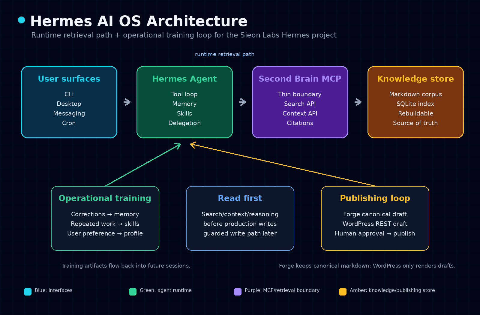 Hermes AI OS architecture diagram